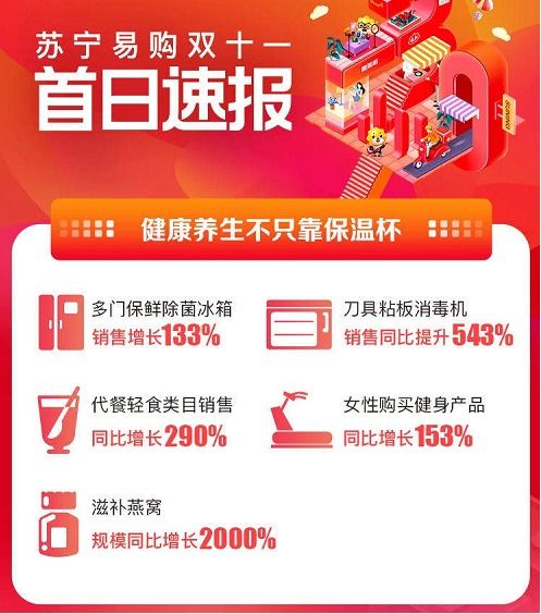 蘇寧雙十一開(kāi)門(mén)紅 健康品質(zhì)類(lèi)家電家具產(chǎn)品銷(xiāo)量暴增5倍，引領(lǐng)日用家電新潮流